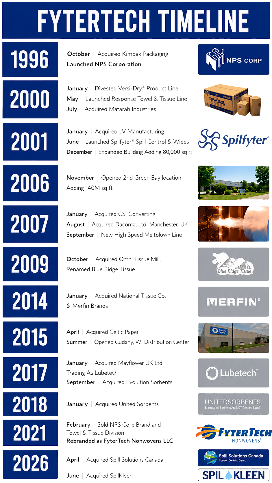Updated-timeline